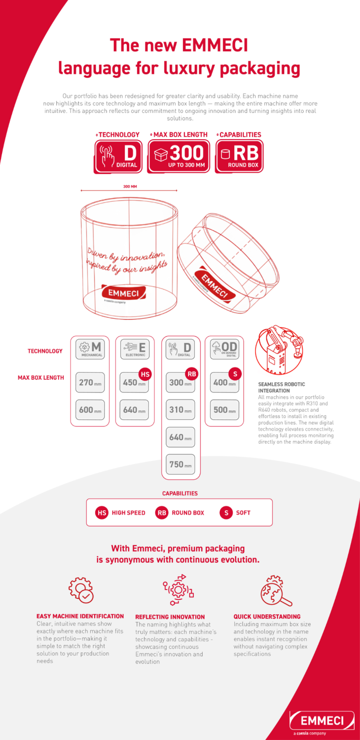 Emmeci luxury packaging machines portfolio 2026 infographic
